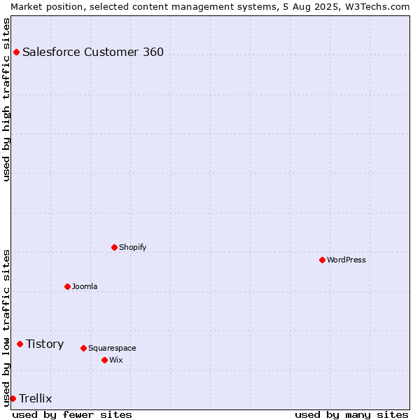 Market position of Tistory vs. Salesforce Customer 360 vs. Trellix