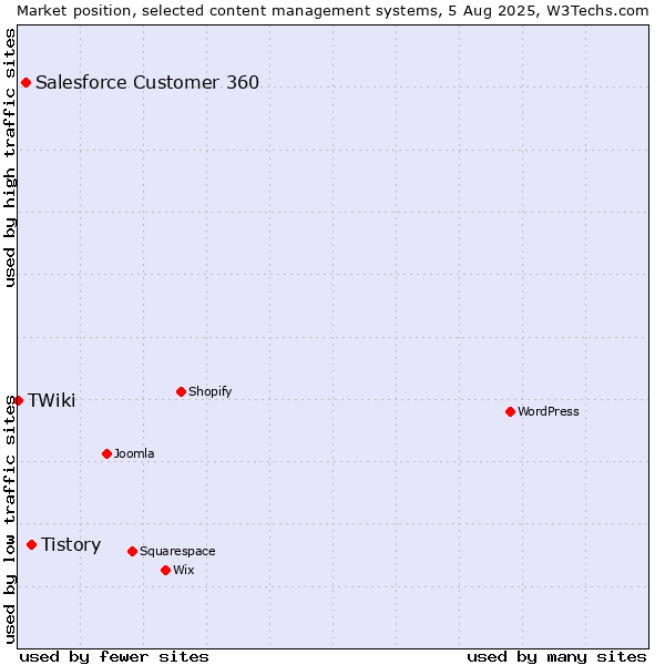 Market position of Tistory vs. Salesforce Customer 360 vs. TWiki