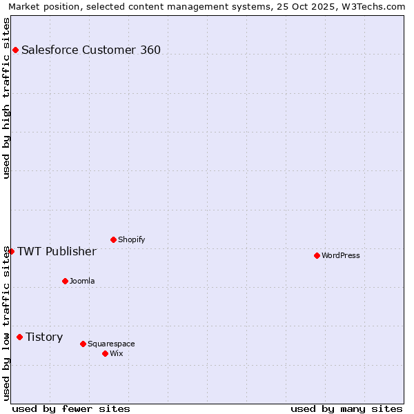 Market position of Tistory vs. Salesforce Customer 360 vs. TWT Publisher