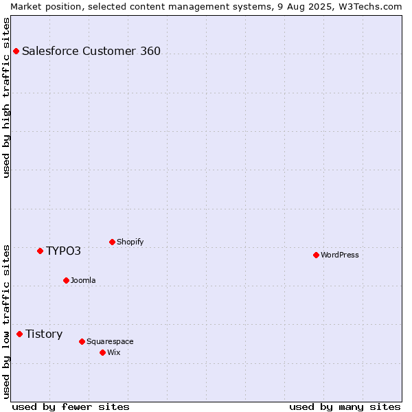 Market position of TYPO3 vs. Tistory vs. Salesforce Customer 360