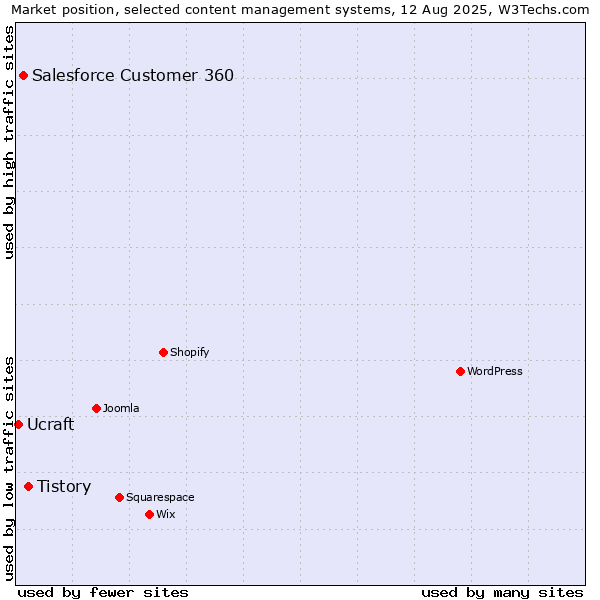 Market position of Tistory vs. Salesforce Customer 360 vs. Ucraft