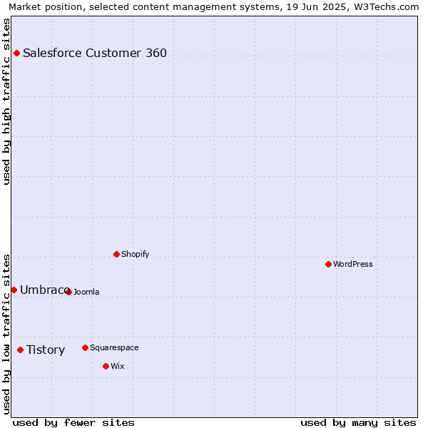 Market position of Tistory vs. Salesforce Customer 360 vs. Umbraco