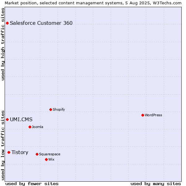 Market position of Tistory vs. UMI.CMS vs. Salesforce Customer 360