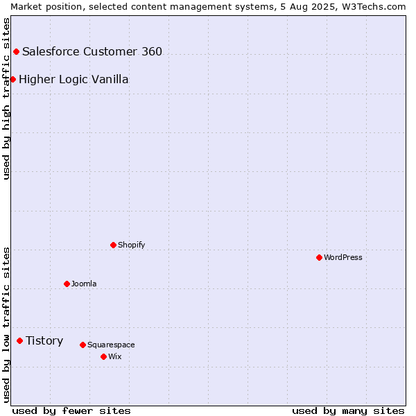 Market position of Tistory vs. Salesforce Customer 360 vs. Higher Logic Vanilla