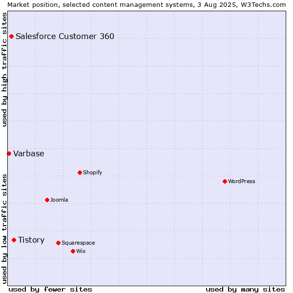 Market position of Tistory vs. Salesforce Customer 360 vs. Varbase