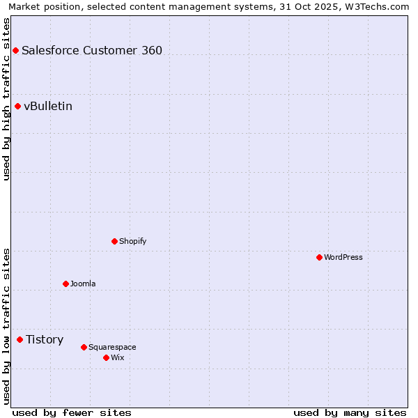 Market position of Tistory vs. vBulletin vs. Salesforce Customer 360