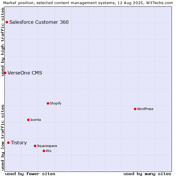 Market position of Tistory vs. Salesforce Customer 360 vs. VerseOne CMS