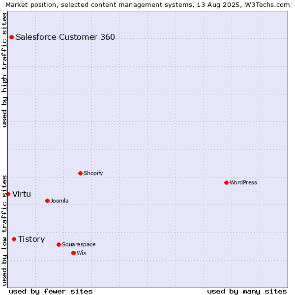 Market position of Tistory vs. Salesforce Customer 360 vs. Virtu