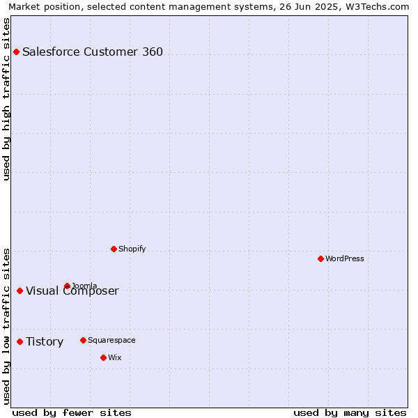 Market position of Tistory vs. Visual Composer vs. Salesforce Customer 360