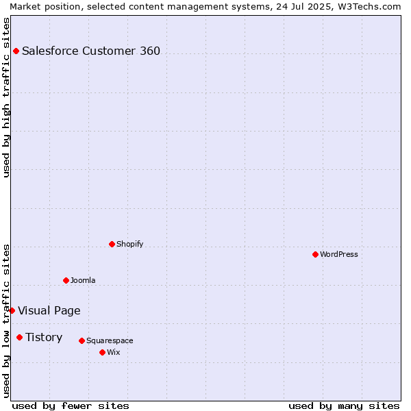 Market position of Tistory vs. Salesforce Customer 360 vs. Visual Page