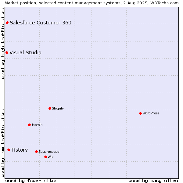Market position of Tistory vs. Salesforce Customer 360 vs. Visual Studio