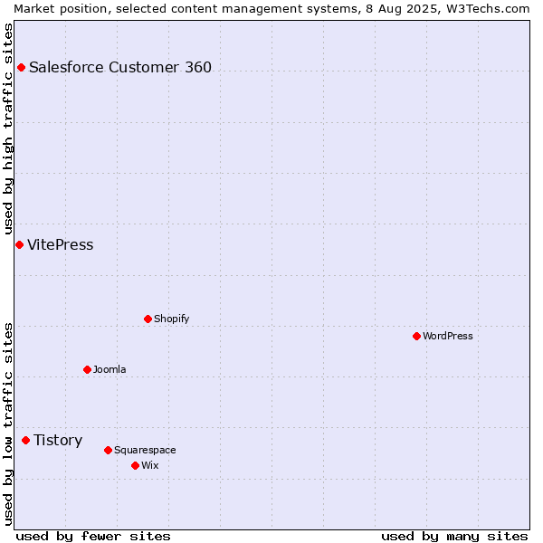 Market position of Tistory vs. Salesforce Customer 360 vs. VitePress
