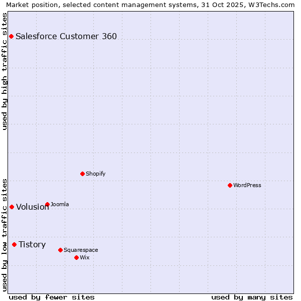Market position of Tistory vs. Volusion vs. Salesforce Customer 360