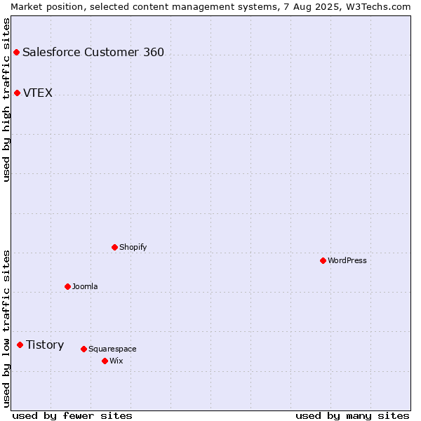 Market position of Tistory vs. VTEX vs. Salesforce Customer 360
