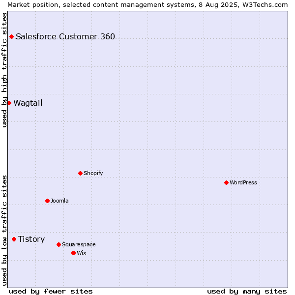 Market position of Tistory vs. Salesforce Customer 360 vs. Wagtail