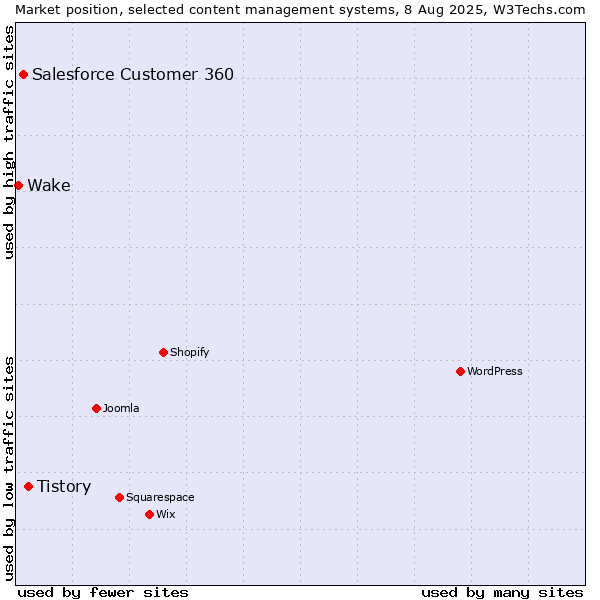 Market position of Tistory vs. Salesforce Customer 360 vs. Wake
