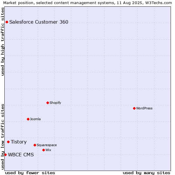 Market position of Tistory vs. Salesforce Customer 360 vs. WBCE CMS