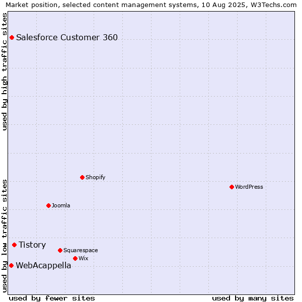 Market position of Tistory vs. Salesforce Customer 360 vs. WebAcappella