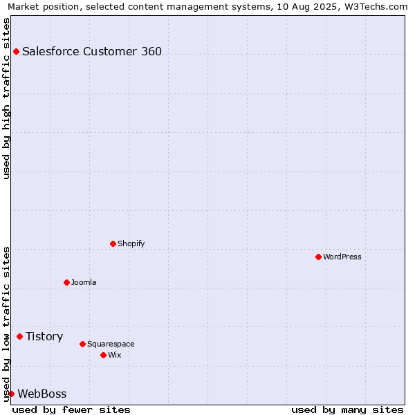 Market position of Tistory vs. Salesforce Customer 360 vs. WebBoss