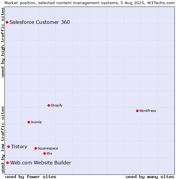 Market position of Tistory vs. Web.com Website Builder vs. Salesforce Customer 360