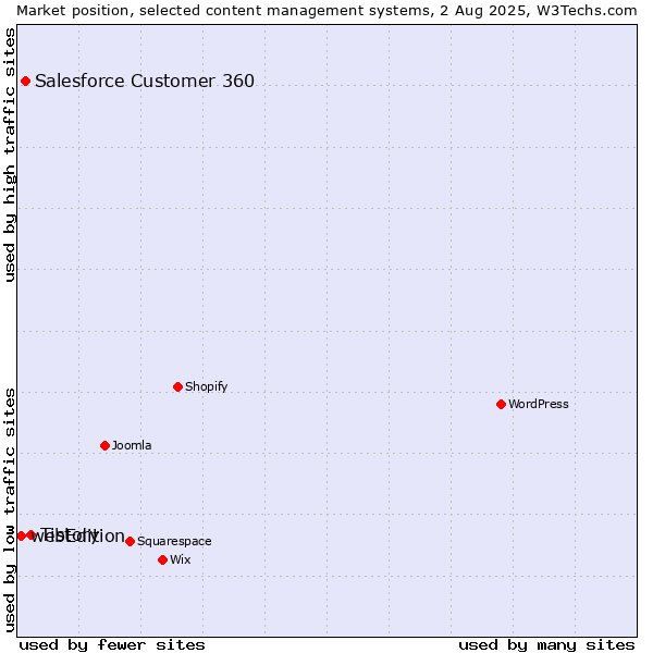 Market position of Tistory vs. Salesforce Customer 360 vs. webEdition