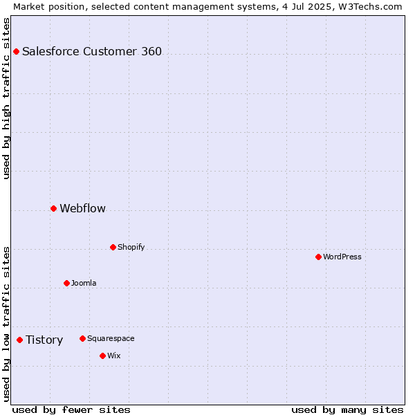 Market position of Webflow vs. Tistory vs. Salesforce Customer 360