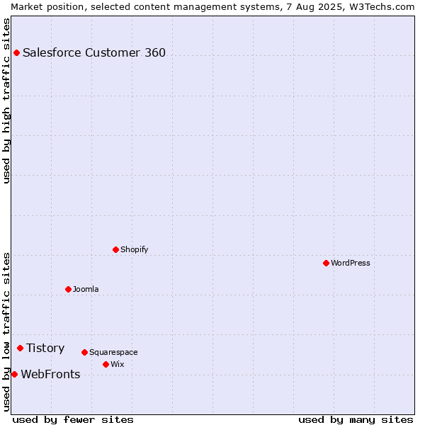 Market position of Tistory vs. Salesforce Customer 360 vs. WebFronts