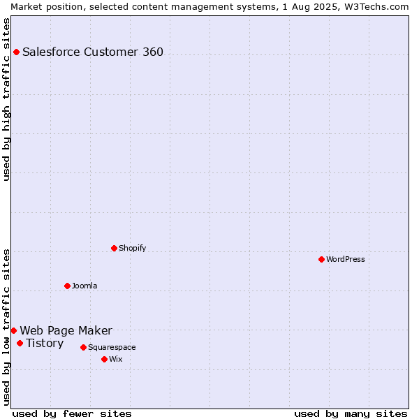 Market position of Tistory vs. Salesforce Customer 360 vs. Web Page Maker