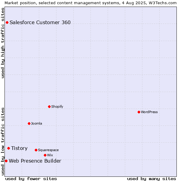 Market position of Tistory vs. Salesforce Customer 360 vs. Web Presence Builder