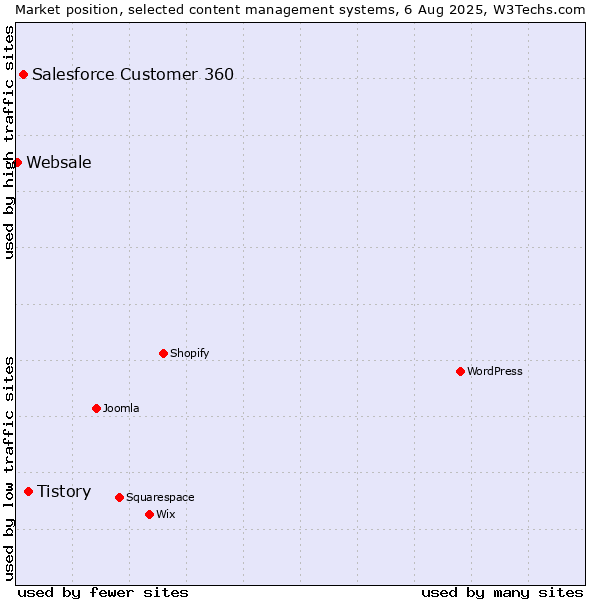 Market position of Tistory vs. Salesforce Customer 360 vs. Websale