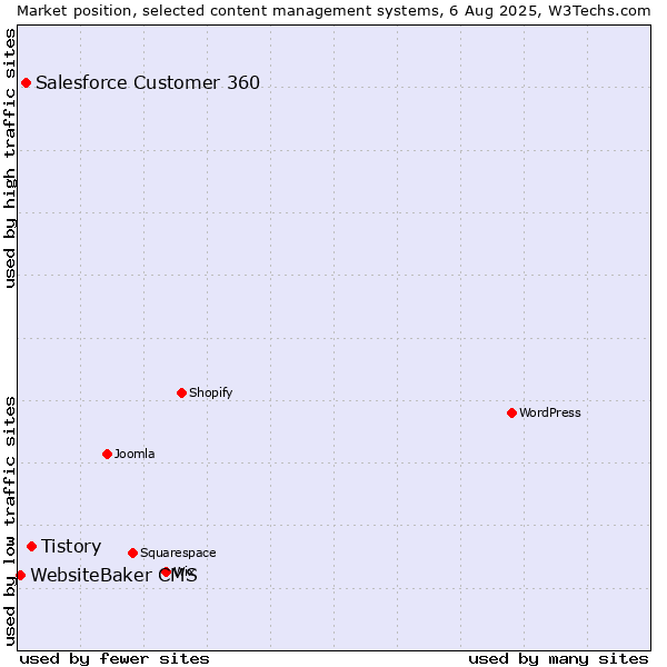 Market position of Tistory vs. Salesforce Customer 360 vs. WebsiteBaker CMS