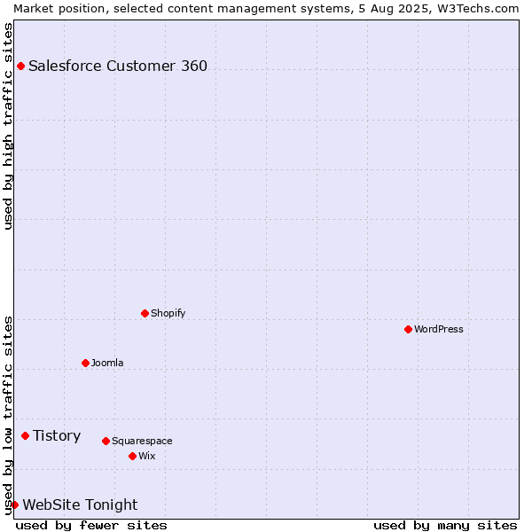 Market position of Tistory vs. Salesforce Customer 360 vs. WebSite Tonight