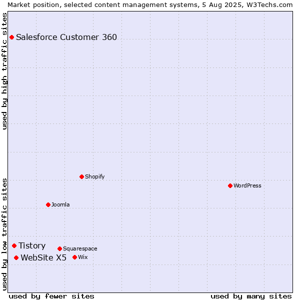 Market position of WebSite X5 vs. Tistory vs. Salesforce Customer 360