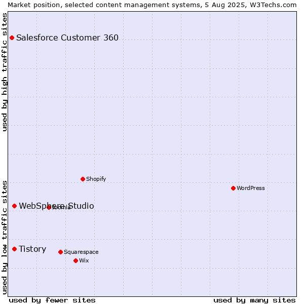 Market position of Tistory vs. WebSphere Studio vs. Salesforce Customer 360