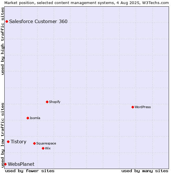 Market position of Tistory vs. Salesforce Customer 360 vs. WebsPlanet