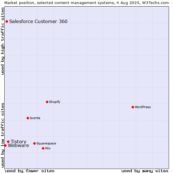 Market position of Tistory vs. Salesforce Customer 360 vs. Webware