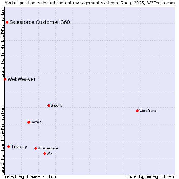 Market position of Tistory vs. Salesforce Customer 360 vs. WebWeaver