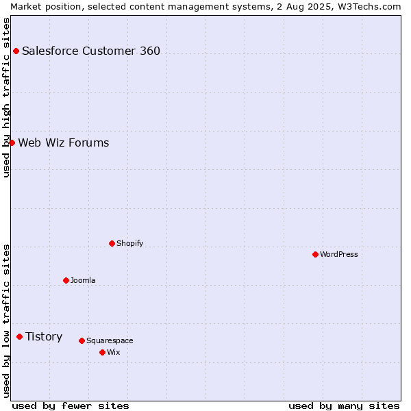 Market position of Tistory vs. Salesforce Customer 360 vs. Web Wiz Forums