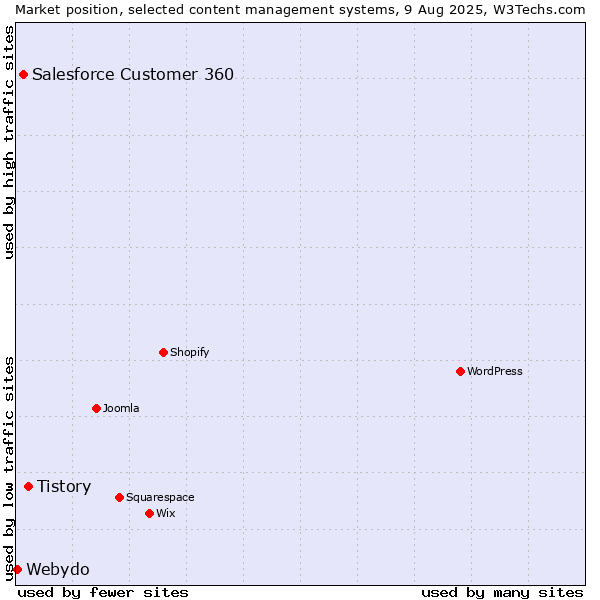 Market position of Tistory vs. Salesforce Customer 360 vs. Webydo