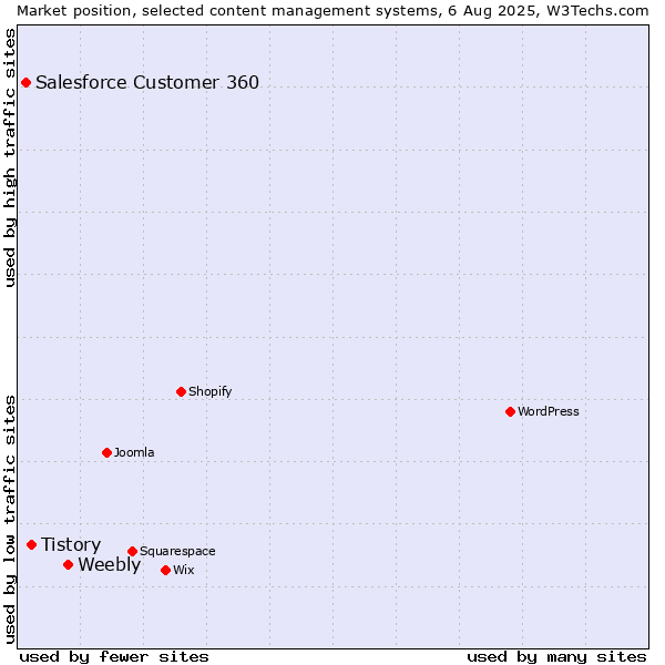 Market position of Weebly vs. Tistory vs. Salesforce Customer 360
