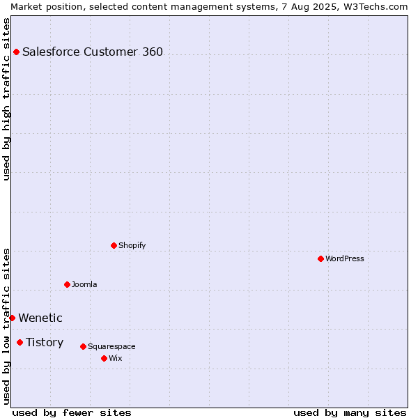 Market position of Tistory vs. Salesforce Customer 360 vs. Wenetic