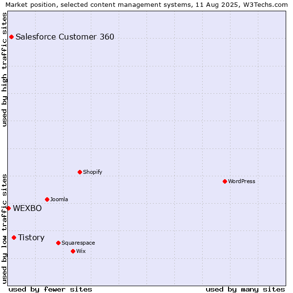 Market position of Tistory vs. Salesforce Customer 360 vs. WEXBO