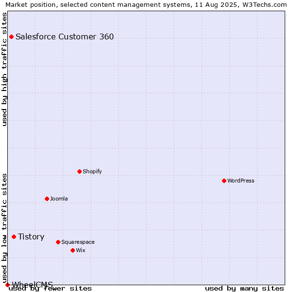 Market position of Tistory vs. Salesforce Customer 360 vs. WheelCMS