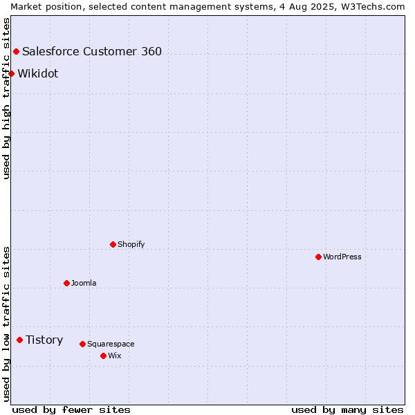 Market position of Tistory vs. Salesforce Customer 360 vs. Wikidot
