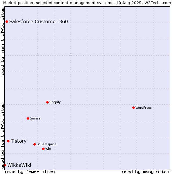 Market position of Tistory vs. Salesforce Customer 360 vs. WikkaWiki