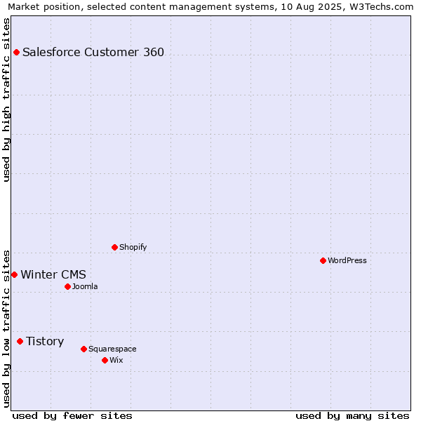 Market position of Tistory vs. Salesforce Customer 360 vs. Winter CMS