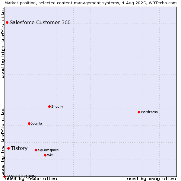 Market position of Tistory vs. Salesforce Customer 360 vs. WonderCMS