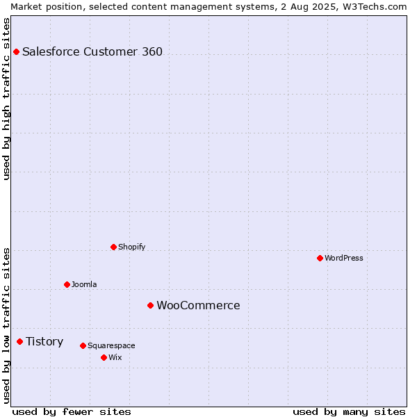 Market position of WooCommerce vs. Tistory vs. Salesforce Customer 360