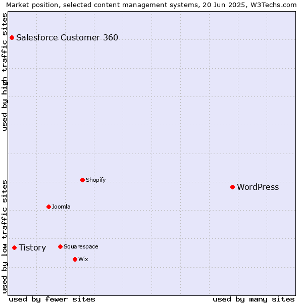 Market position of WordPress vs. Tistory vs. Salesforce Customer 360