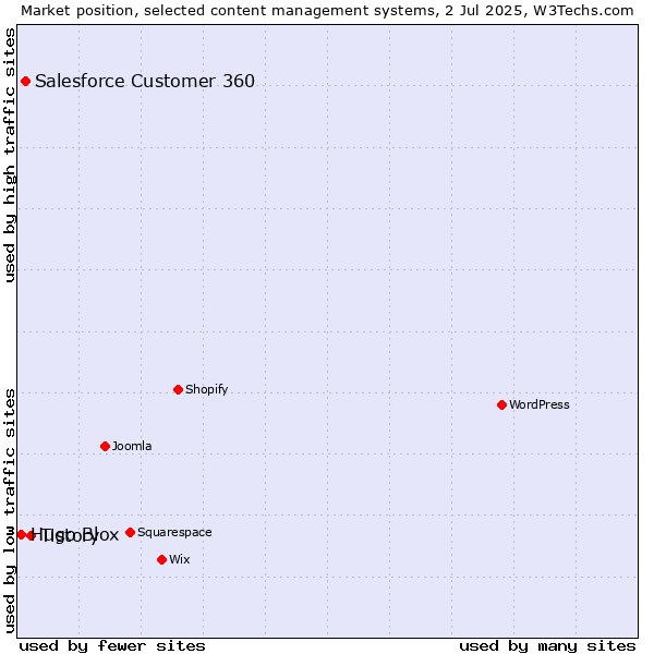 Market position of Tistory vs. Salesforce Customer 360 vs. Hugo Blox